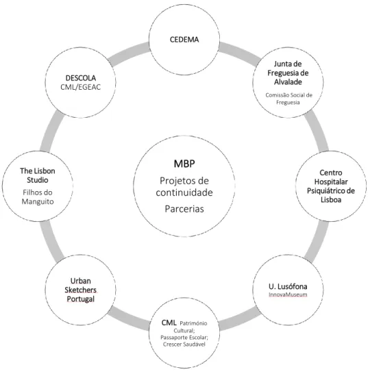 Fig. 6 – Projetos de continuidade e parcerias do MBP (2018) 