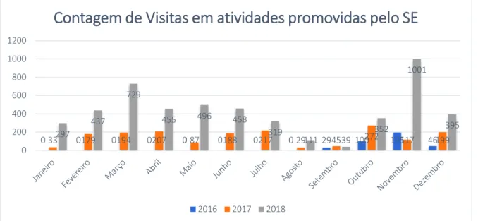 Gráfico 2 – Visitas e atividades promovidas pelo SE do MBP em 2016, 2017 e 2018 