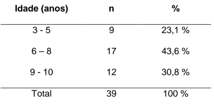 Tabela Nº6: Distribuição da amostra, segundo a Idade 