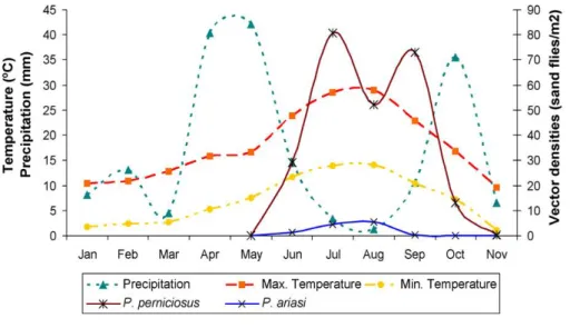 Fig. 8: Densidade do vector em relação às variáveis meteorológicas (Galvez et al., 2010) 