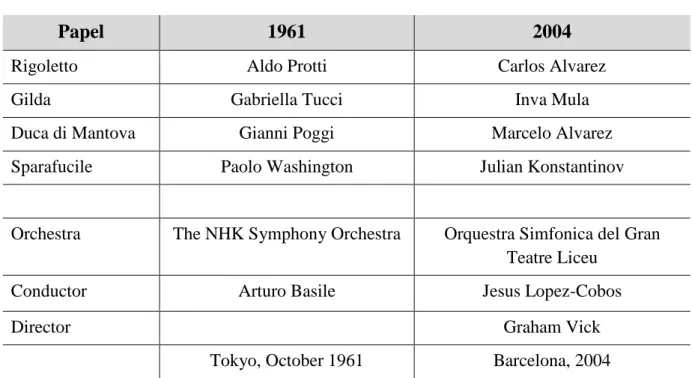Tabela 3 - Lista de créditos da gravação analisada da ópera Rigoletto. 