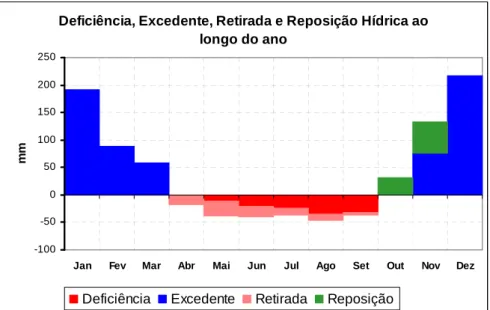 Figura 5 - Balanço hídrico climatólógico mensal de Belo Horizonte nos anos de 1961 a 1990