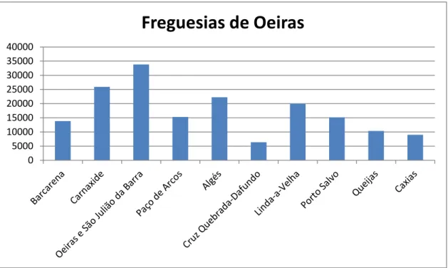 Gráfico 2 – Distribuição da população (em números) por freguesia (fonte: INE. Censos 2011.)  