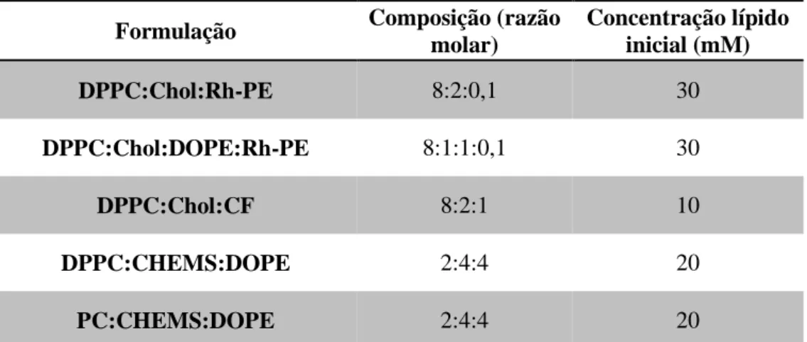 Tabela 5- Composição e concentração lipídica inicial das formulações preparadas. 