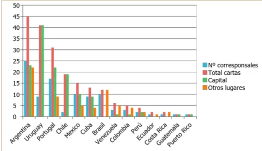 Gráfico 1 – Distribución de la correspondencia cajaliana en los países iberoamericanos Fuente: Autoría propia (2015).