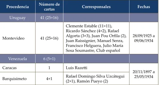 Cuadro 1 – Distribución geográfica de los corresponsales iberoamericanos de Cajal Fuente: Autoria propia (2015).