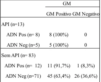Tabela 4.4: Análise da associação de GM e ADN de Aspergillus spp para a variável API  GM GM Positivo GM Negativo API (n=13) ADN Pos (n= 8) 8 (100%) 0 ADN Neg (n=5) 5 (100%) 0 Sem API (n= 83) ADN Pos (n=  12) 11 (91,7%) 1 (8,3%) ADN Neg (n=71) 45 (63,4%) 26