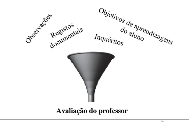 Figura 3 – Fontes de dados para a avaliação dos professores (Adaptado 35  de Stronge,  2013) 