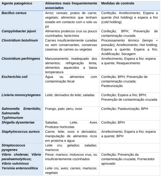 Tabela 3 - Bactérias Implicadas em Doenças de Origem Alimentar e suas respetivas medidas  de controlo (adaptado de ASAE, 2016 e FDA, 2006)