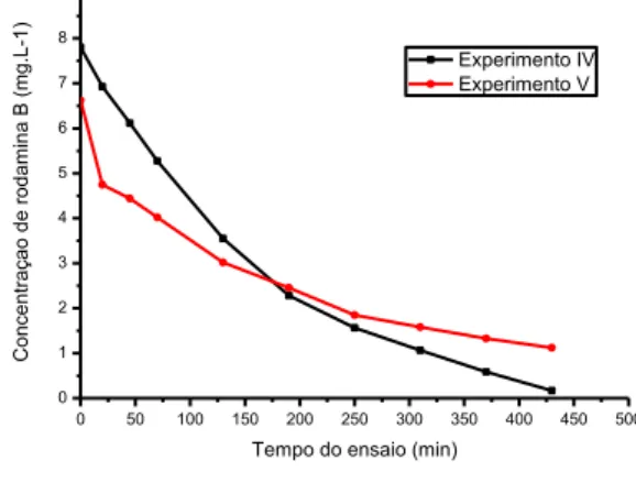 Figura 5 - Curva de descoloração do corante rodamina  B para os experimentos IV e V, de pH 5,0 e 11,0,  respectivamente   0 50 100 150 200 250 300 350 400 450 5000123456789Concentraçao de rodamina B (mg.L-1)