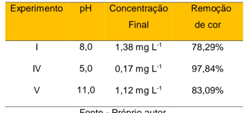 Tabela 3 - Remoção de cor obtida nos experimentos  I, IV e V de fotodegradação da solução de Rodamina 