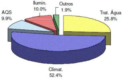 Figura 4. 3 – Desagregação do consumo total de energia Complexo Olímpico de Piscinas. 