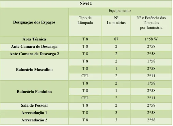 Tabela 4. 1 – Levantamento das cargas de Iluminação do nível 1 do Complexo Olímpico de Piscinas