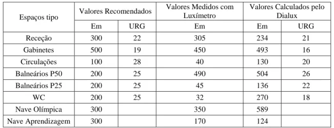 Tabela 4. 2 –  Resumo da avaliação do sistema atual de iluminação artificial na Piscina Olímpica.