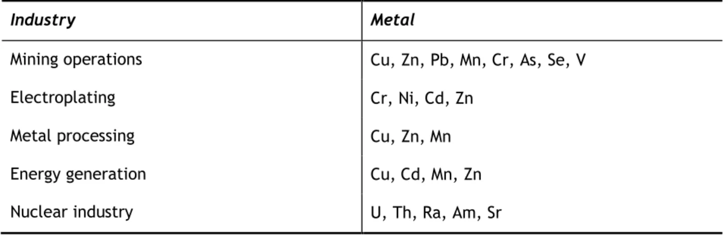 Table 1 Heavy metals in industrial effluents: adapted from (Volesky et al., 1999). 
