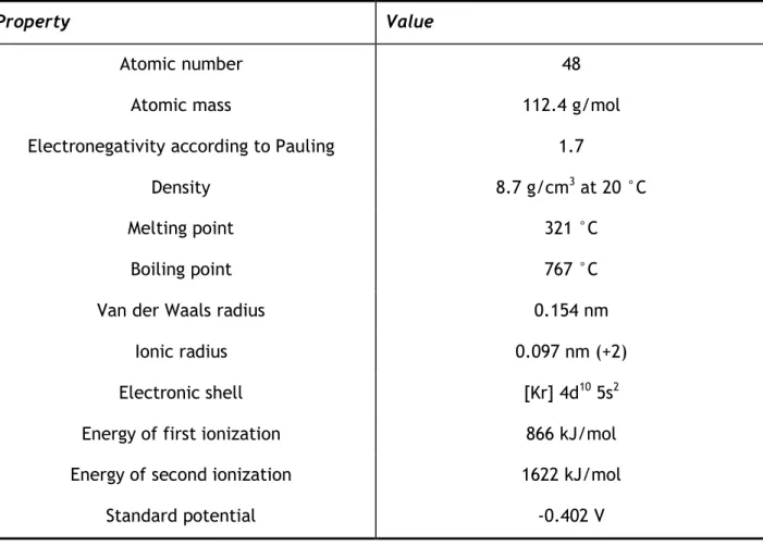 Table 4 Physical properties of cadmium: adapted from (Lenntech, 2012).