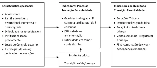Figura 6: Transição de Desenvolvimento Características pessoais: Adolescente Família de origem: disfuncional, numerosa e desintegrada Dificuldade na aprendizagem Institucionalizada previamente 