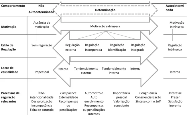 Figura 2: O contínuo da autodeterminação mostrando os tipos de motivação, os estilos de regulação e locus de  causalidade