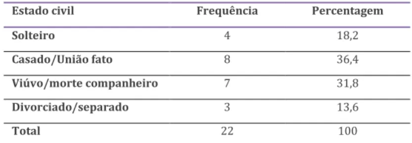 Tabela 4: Estado civil 
