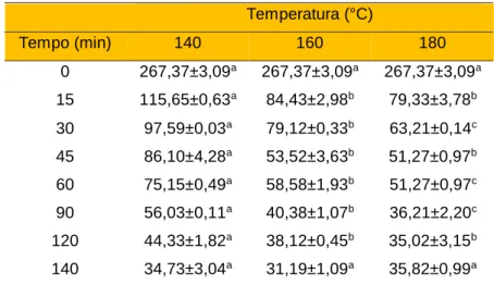 Tabela 5 - Teor de β-caroteno (mg 100 g -1 ) dos óleos nos diferentes  testes termoxidativos  Temperatura (°C)  Tempo (min)  140  160  180  0  267,37±3,09 a 267,37±3,09 a 267,37±3,09 a 15  115,65±0,63 a 84,43±2,98 b 79,33±3,78 b 30  97,59±0,03 a 79,12±0,33