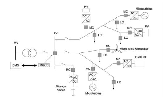 Figura 5 – Esquema de uma microrrede