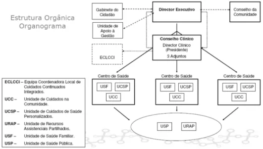 Figura 2. Estrutura orgânica dos agrupamentos de Centros de Saúde (MCSP – Ministério da Saúde, 2007)