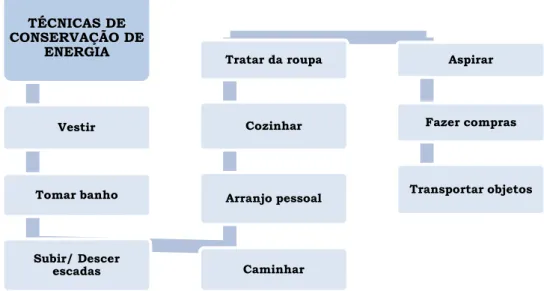 Figura 3 -  TÉCNICAS DE CONSERVAÇÃO DE ENERGIA