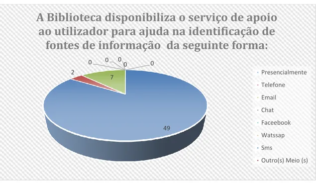 Gráfico 2 A biblioteca disponibiliza o serviço de apoio ao Utilizador  