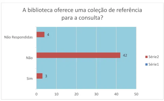 Gráfico 4 A biblioteca oferece uma coleção de referência para consulta?  