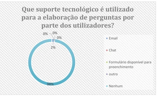 Gráfico 6 Suporte tecnológico utilizado para elaboração de perguntas pelos utilizadores  