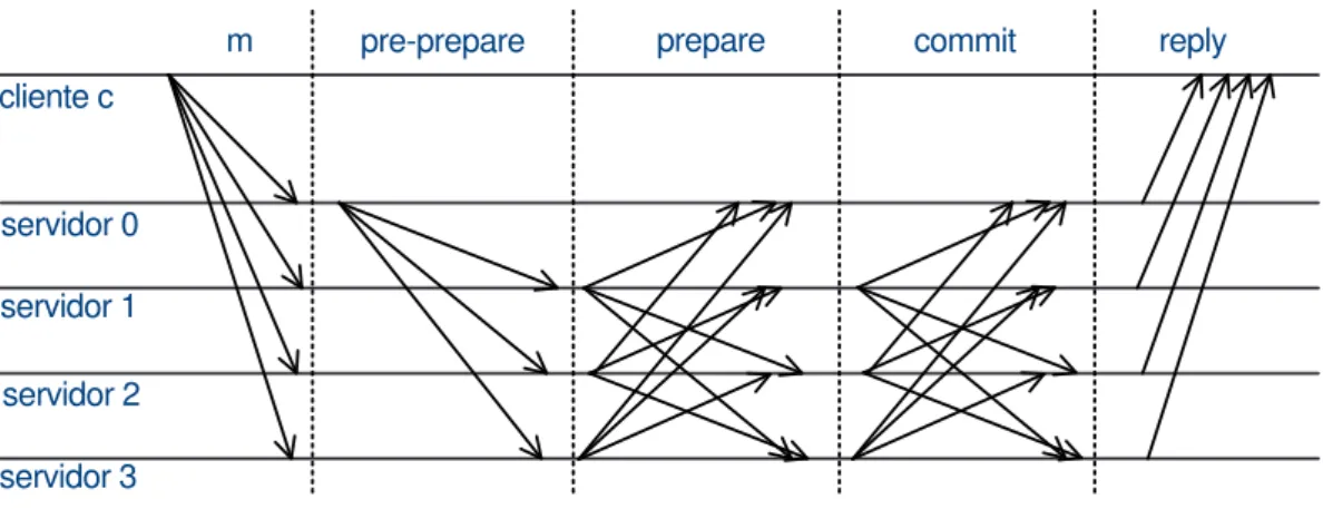 Figura 4: Algoritmo BFT em funcionamento normal [Castro and Liskov, 2002].