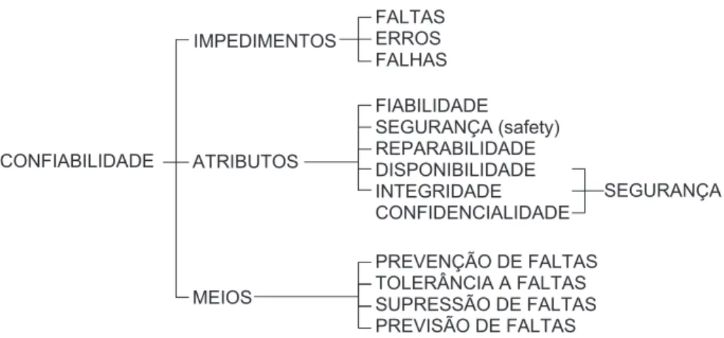 Figura 1: Conceitos de confiabilidade [Avizienis et al., 2004].