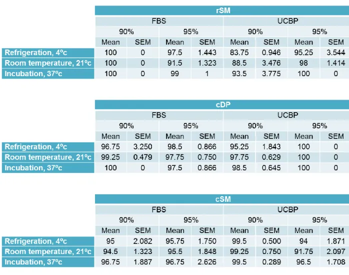 Table 1 – Post-thaw viability mean and SEM of rSM, cDP and cSM samples. Results are given as a percentage (%)