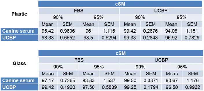 Table  2  -  Post-thaw  viability  means  and  SEM  values  of  cSM  samples  thawed  using  canine  serum  and  UCBP  into  plastic vials (above) and glass vials (below)