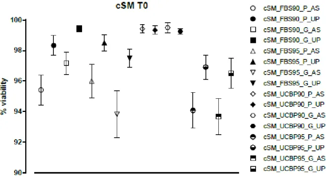 Figure 2 – Plotting of cSM viability values for all samples at 0 hours. Canine synovial mesenchymal stem cells (cSM); 