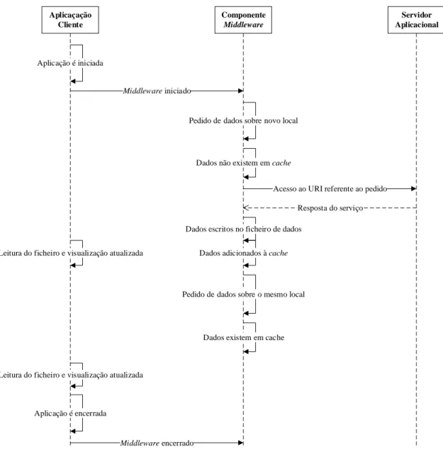 Figura  5.  Diagrama  de  interação  entre  dois  componentes  da  camada  cliente,  a  aplicação SolAR e o middleware MiddSolAR, e a camada de servidor aplicacional