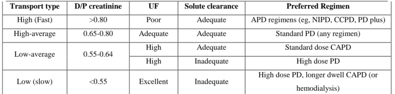 Table 1- Dialysis regimen based on PET procedure. Adapted from Twardowski [33].