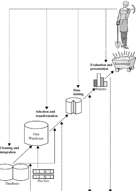 Figure 1: Data mining as a step in the process of knowledge discovery.