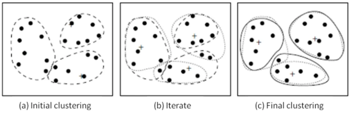 Figure 3: Clustering of a set of objects using the k-means method; for (b) update cluster centers and reassign objects accordingly (the mean of each cluster is marked by a +).