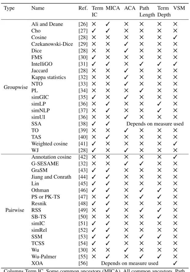 Table 1: Summary of term semantic similarity measures [57].