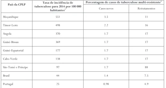 Tabela 1 – Taxa de incidência de tuberculose para 2014 por 100 000 habitantes e percentagem de casos de tu- tu-berculose multi-resistente nos países da CPLP em 2014.