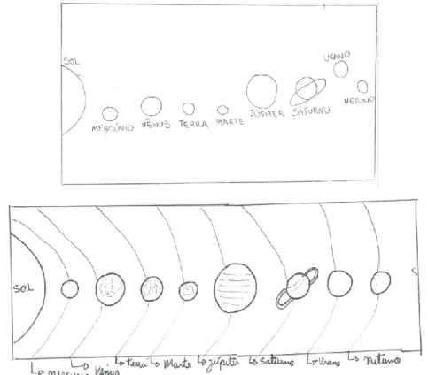 Figura 5 – Desenho esquemático do Sistema Solar da professora P5 e P7 respectivamente 