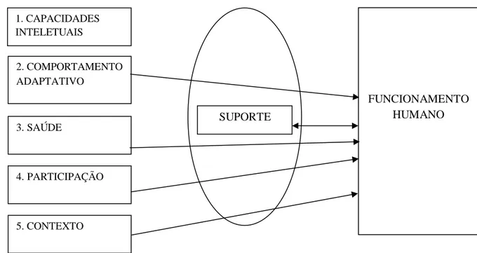 Figura 1 - Modelo Conceptual do Funcionamento Humano (Schalock et al., 2010) 