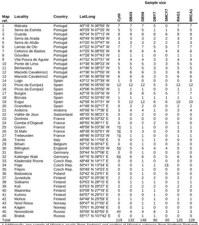 Table  1  Details  of  localities  sampled  for  the  field  vole  (Microtus  agrestis  s.l.*)  in  this  study  and  number  of  samples  sequenced for each locus in each locality