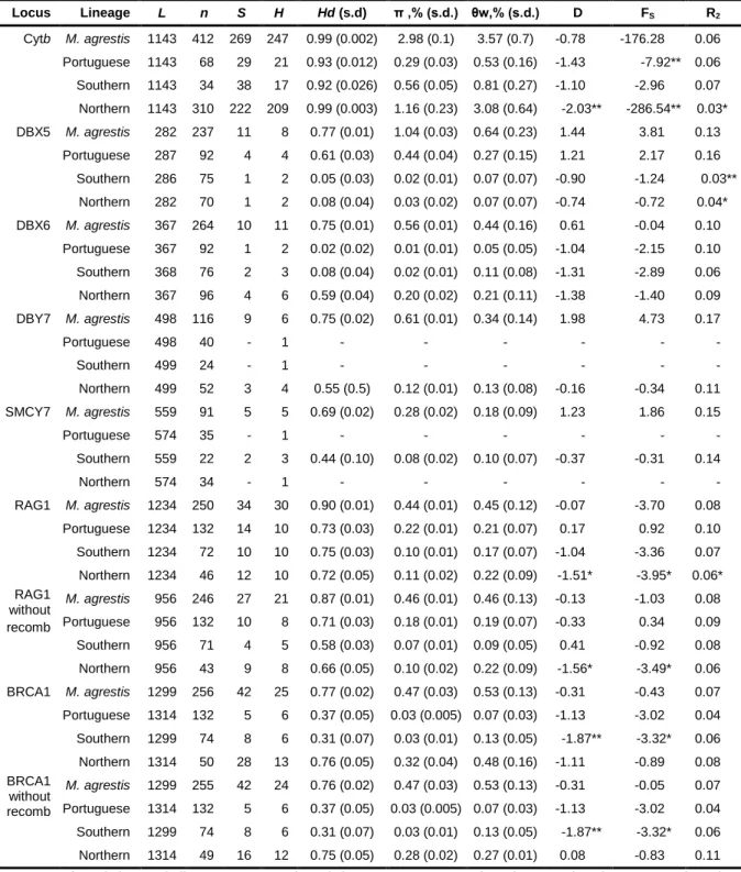 Table 4 Levels of polymorphism at each locus in the three lineages of field vole and for Microtus agrestis s.l.