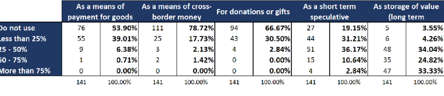 Table 1 – Distribution of percentage of the total amount of cryptocurrencies  allocated to usage’ purpose 