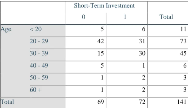 Table 2 – Contingency table for the age of the user and the decision of buying crypto for  short-term investment purposes 