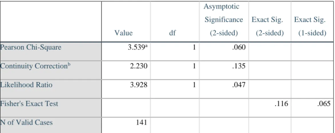 Table 5 – Chi-Square test for the gender of the user and the decision of buying crypto  for short-term investment purposes  