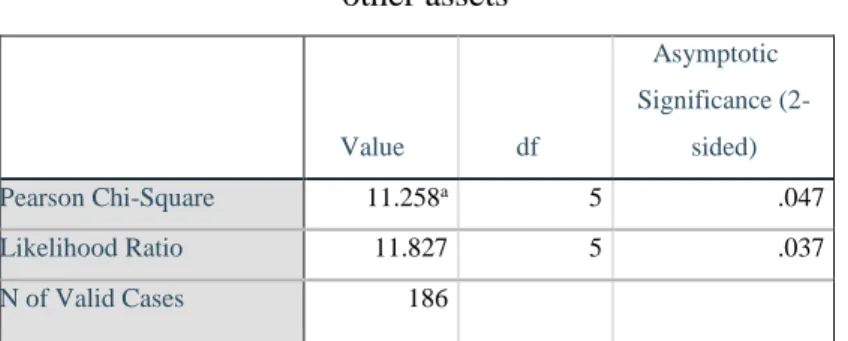 Table 7 – Chi-Square test for the age of the user and the decision of also investing in  other assets 