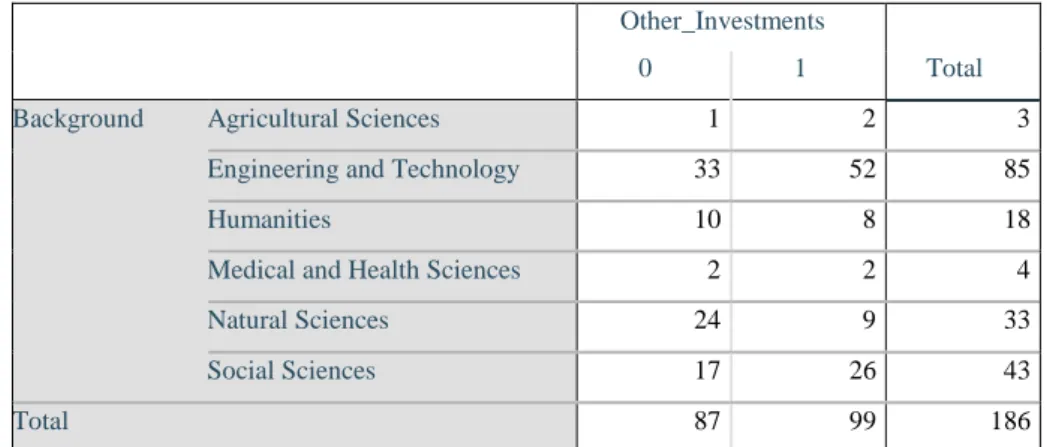 Table 8 – Contingency table for the studies background of the user and the decision of  also investing in other assets 